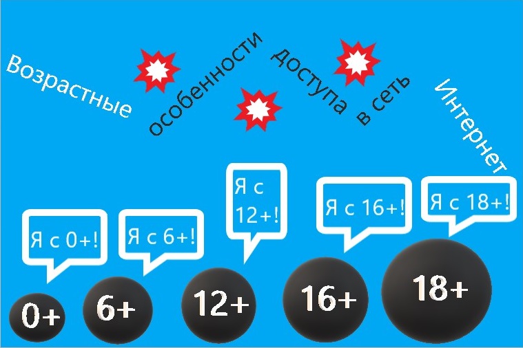 Возрастные особенности доступа в сеть Интернет